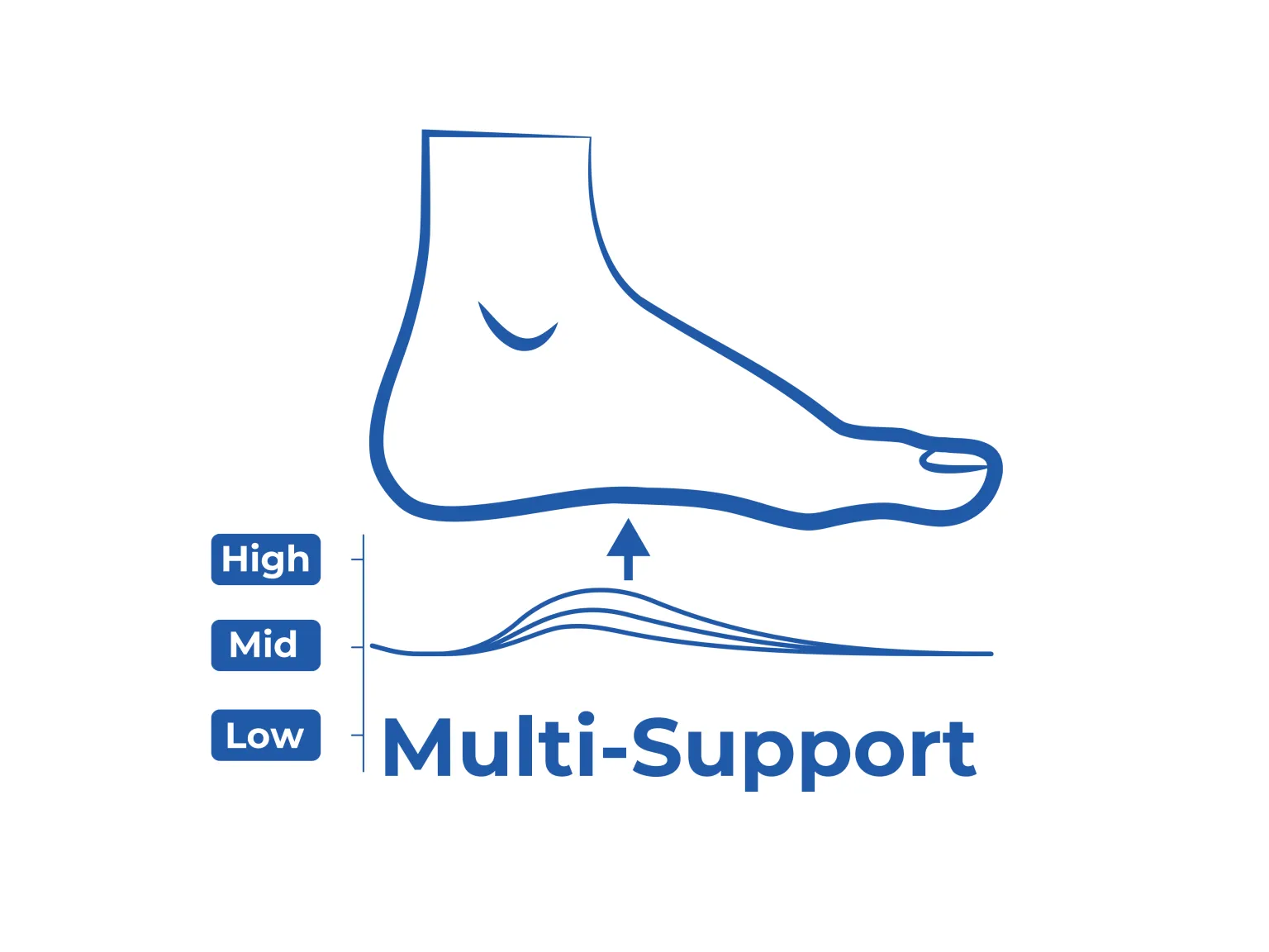 HKS 6100 HKS® – Multi – Support Fußbett (Low) Einlagen 